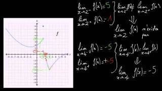 Déterminer graphiquement une limite à gauche ou une limite à droite [upl. by Darleen262]