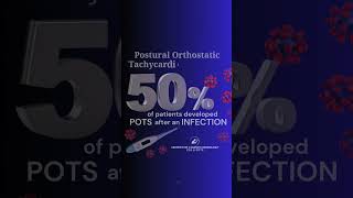 Estimated that 50 of POTS Patients Develop After Infection  shorts [upl. by Adnowal]