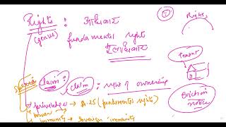 HOHFELDS ANALYSIS OF RIGHTS  JURISPRUDENCE [upl. by Diskson]