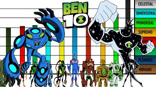 Niveles de Poder de los 10 Alienígenas mas Poderosos de Ben 10 [upl. by Sakovich]