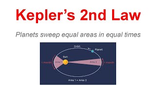 Explanation of Keplers 2nd Law [upl. by O'Rourke813]