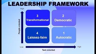 Leadership styles explained by Kurt Lewin  Autocratic Democratic LaissezFaire Transformational [upl. by Brnaby]