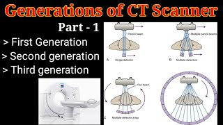 Generations of CT Scanner  part  1  Computed Tomography   By BL Kumawat [upl. by Willock81]