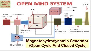 Magnetohydrodynamic Generator Open Cycle And Closed Cycle [upl. by Sorgalim]