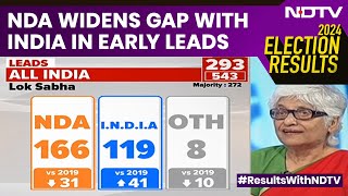 Lok Sabha Election Results 2024  NDA Widens Gap With INDIA In Early Leads [upl. by Annol]