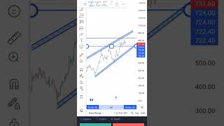 MOTILAL OSWAL FINANCE LIMITED daily chart trading intradaytradin banknifty stocktrading [upl. by Eecram]