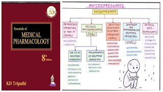 Antidepressant Drugs Classification  Pharmacological Classification of Antidepressant Drugs [upl. by Bergin]