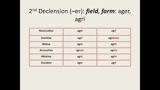 Latin for Beginners Lesson 2 First and Second Declension Nouns [upl. by Scrivenor893]