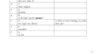 Danish consonants and diphthongs [upl. by Earissed]