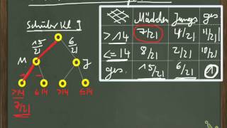 Stochastik  Einführung Vierfeldertafeln 2 [upl. by Netsud]