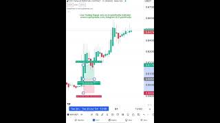 CryptoPredix  Best Trading Indicator crypto bitcoin trading shorts ethereum youtubeshorts [upl. by Coffee]