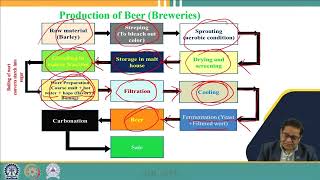 Lecture 34 Treatment of wastewater produced from Distillery and Dairy Industries [upl. by Drawde]