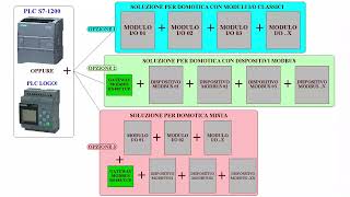 PLC e sistemi Modbus  espandibilità a portata di mano [upl. by Goulder]