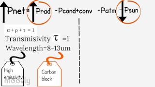 Radiative Cooling [upl. by Jane]