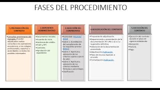 Contratos del sector público 92017 FASES del PROCEDIMIENTO de ADJUDICACIÓN [upl. by Sarina940]