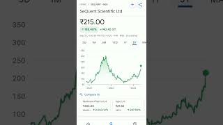 sequent scientific share price trending stockmarketeducation stockmarketinvesting stockmarket [upl. by Attenhoj]