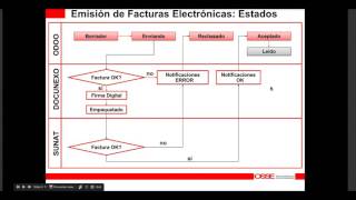 Odoo Perú  Facturación Electrónica SUNAT ¿ Cómo Generar Una Factura Electrónica [upl. by Alfie]