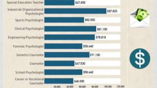 Psychology Degrees amp Careers Trends for Psychology Majors [upl. by Ardnekat]