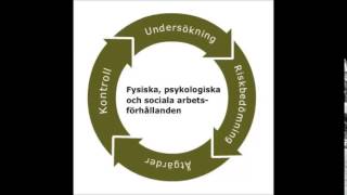 Systematiskt arbetsmiljöarbete De fyra stegen i SAM snurran [upl. by Naelopan]