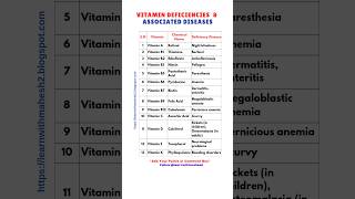 Vitamin Deficiencies amp Associated Diseases shorts science [upl. by Eicart497]