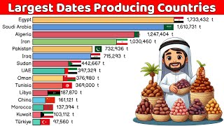 Top 15 Dates Producing Countries [upl. by Aleta984]