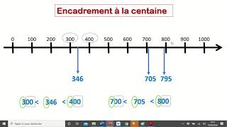 Encadrement à la centaine [upl. by Nuahsar]