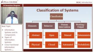 Classification of Information Systems Chapter 1 of ISCA  CA Final Syllabus [upl. by Tsugua]