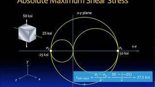 082 Mohrs circle for plane stress transformation [upl. by Lener]