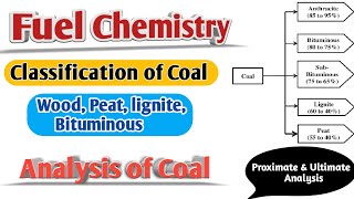 Classification of Coal and Analysis of Coal [upl. by Ylyl]