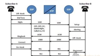 ISUP call flow [upl. by Prudhoe]