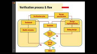 SystemVerilog Verification Process amp Flow [upl. by Eedna]