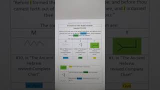 Breakdown of the Name Jeremiah By Eli Ancient Hebrew [upl. by Adirf943]