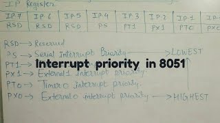 setting interrupt priority in 8051 [upl. by Enilekaj]