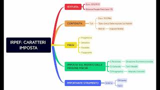 Diritto Tributario  IRPEF Caratteri dellImposta [upl. by Savior250]