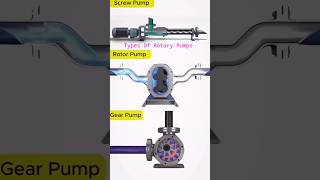 Types of rotary pumps gearpump pump mechanical machine screwpumpfluid shorts fluidmotion [upl. by Dreddy]