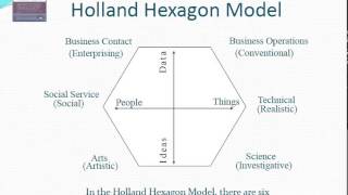 Holland Codes Overview [upl. by Bettencourt]