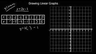 Drawing Linear Graphs [upl. by Alaehcim]