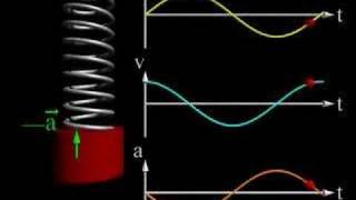 Simple harmonic motion [upl. by Ungley216]