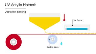 Avery Dennison Advanced Adhesives Hotmelt Technology [upl. by Eirojam121]