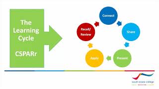 The Learning Cycle  CSPARr [upl. by Inaoj]