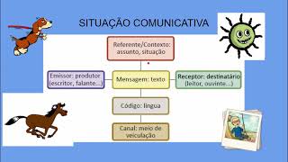 Linguagens Formal e Informal  Situação Comunicativa [upl. by Ahsaetal648]