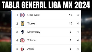 🔔🔥 TABLA GENERAL LIGA MX 2024  Liga MX Apertura Jornada 4 [upl. by Orsola]