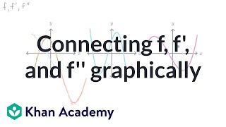 Connecting f f and f graphically  AP Calculus AB  Khan Academy [upl. by Blanchette]