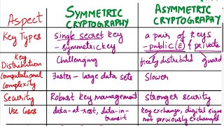 Symmetric vs Asymmetric Encryption Comparison between Symmetric amp Asymmetric Cryptograph Encrypt [upl. by Fanni923]