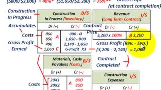 Completed Contract Method For Long Term Contract Profit Recognized At Contract Competion [upl. by Haeluj]