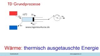 Vier Grundprozesse der Thermodynamik [upl. by Nelyaw661]