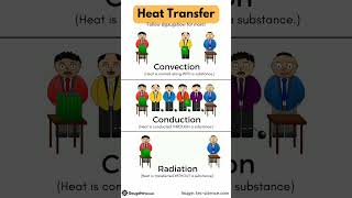 Types of Heat Transfer [upl. by Vergne391]