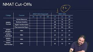 NMAT 2023 Expected Sectional Cut Offs  NMAT 2023 CutOffs  NMAT Preparation nmatcutoff2023 [upl. by Onirotciv]