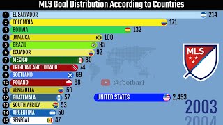 TopScoring Nations in MLS Major League Soccer  Visualized [upl. by Gierk38]