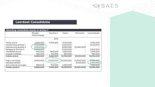 Consolideren Consolidatie van een deelneming  BAES Education [upl. by Ainotna]